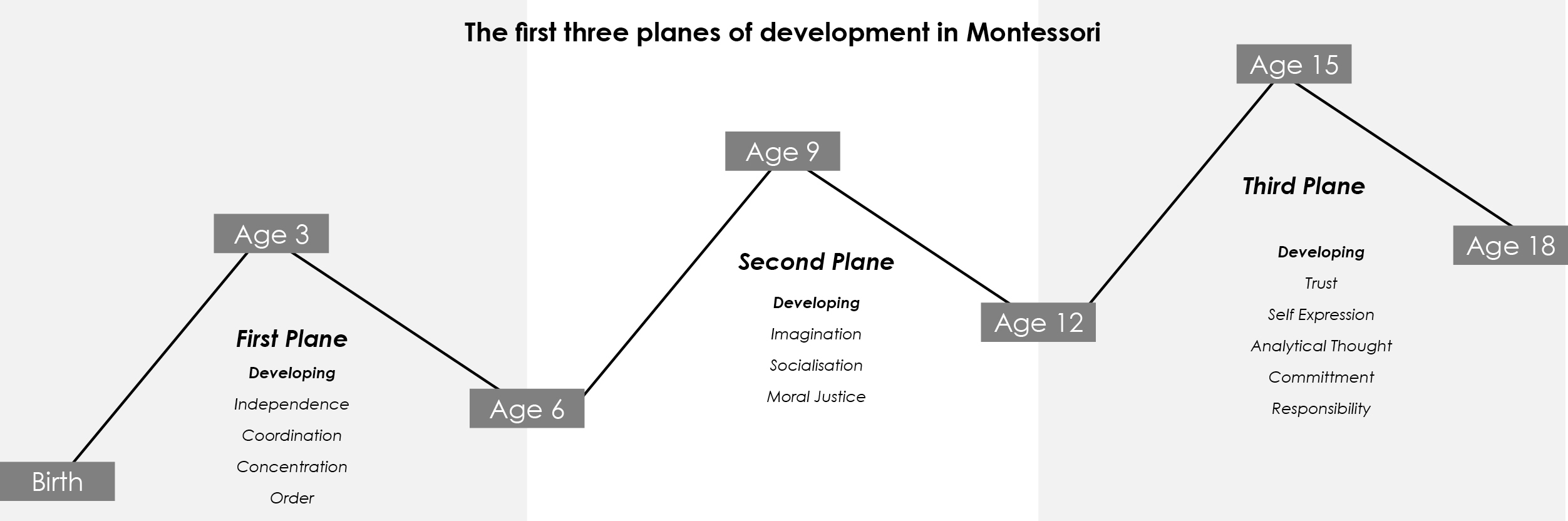 Planes of Development